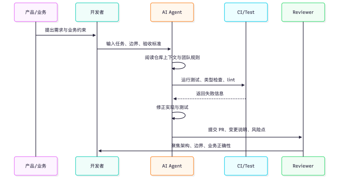 为什么我在团队大力推进 Harness Engineering 的同时,却不认为它就是未来 配图 4