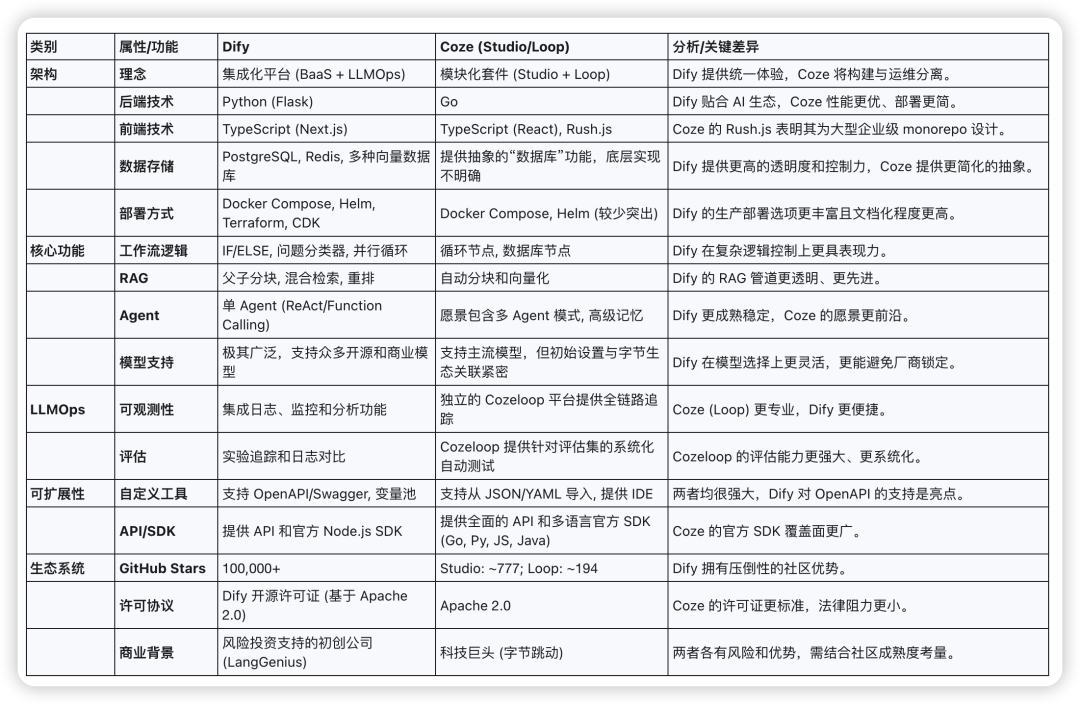 开源版 Coze 和 Dify 的深度技术与架构对比 配图 8