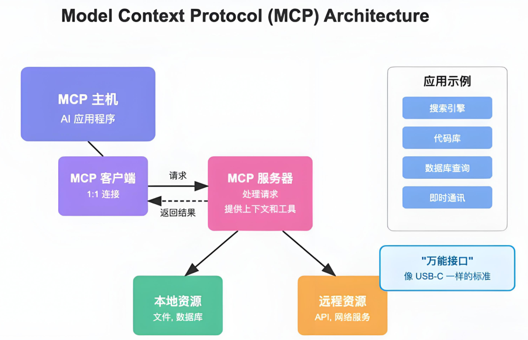 【Agent专题】MCP架构实战：开发者必藏！最全MCP智能代理构建指南，附实操解析 配图 3