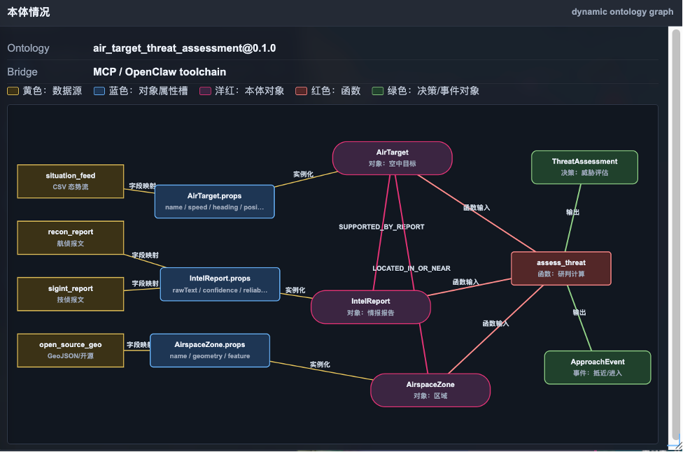 动态本体 + 本体 MCP：把 OpenClaw接入东海 ADIZ 空情研判的 MVP 实战 配图 5