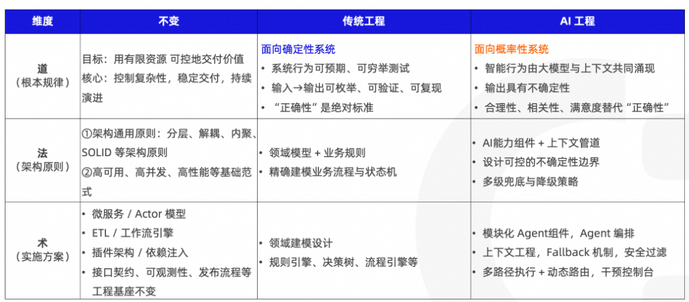 AI工程vs传统工程 —「道法术」中的变与不变 配图 16