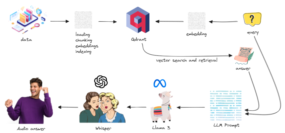 基于Llama 3 构建RAG语音助手：将本地 RAG 与 Qdrant、Whisper 和 LangChain 集成 配图 3