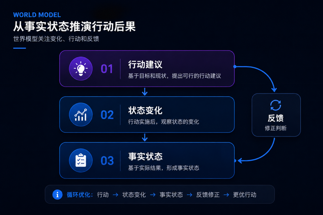 本体论、知识图谱、世界模型：三者关系与企业实施路径 配图 3