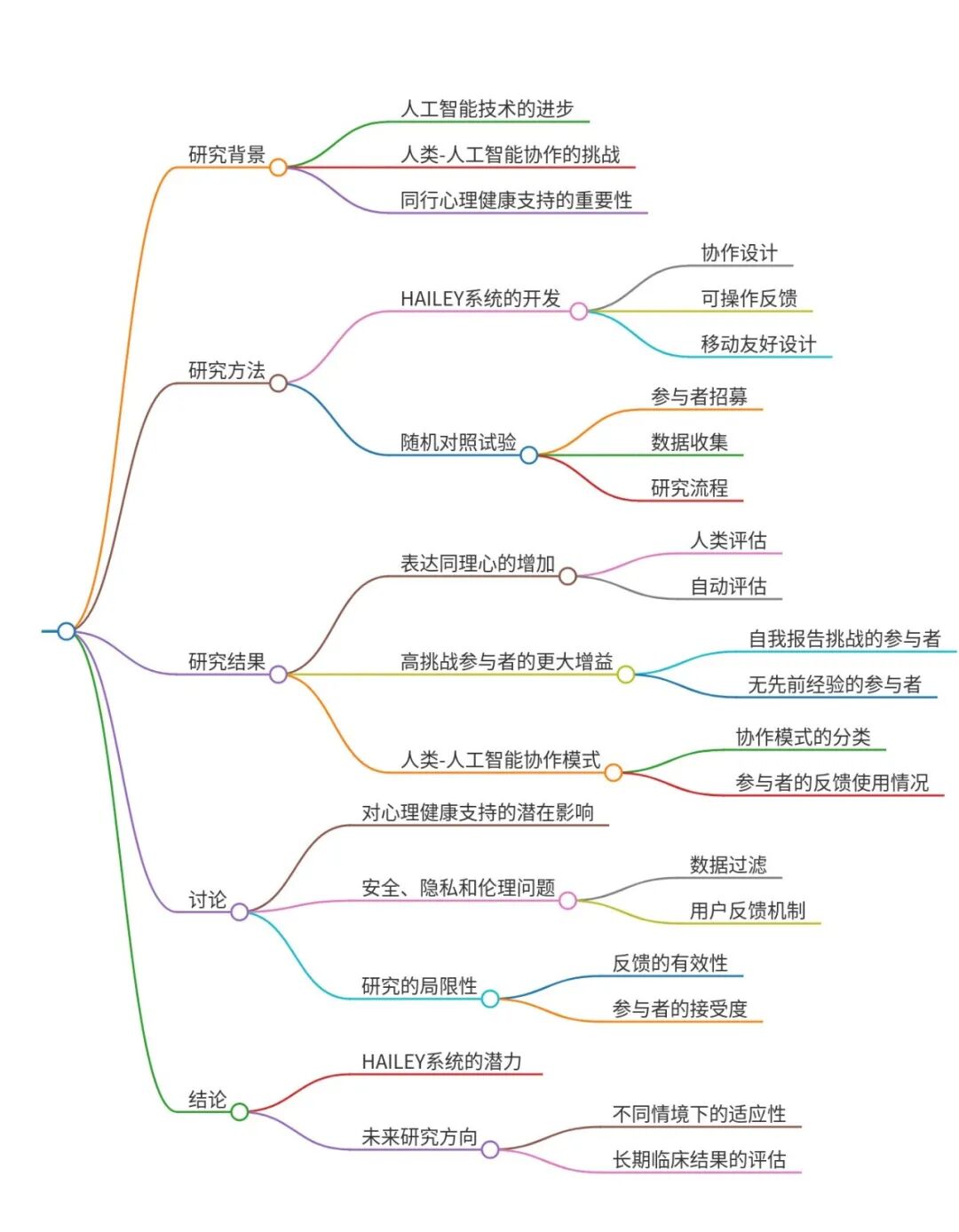 人机协作AI提升在线心理健康支持的同理心对话 配图 5