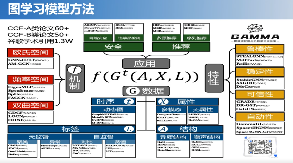 TOC专家谈 | 图基础模型初探（北邮石川） 配图 25