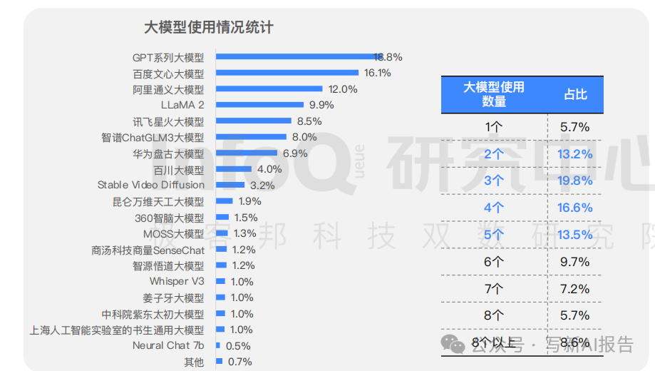 2024生成式AI开发者报告：薪资、技能与未来发展 配图 6