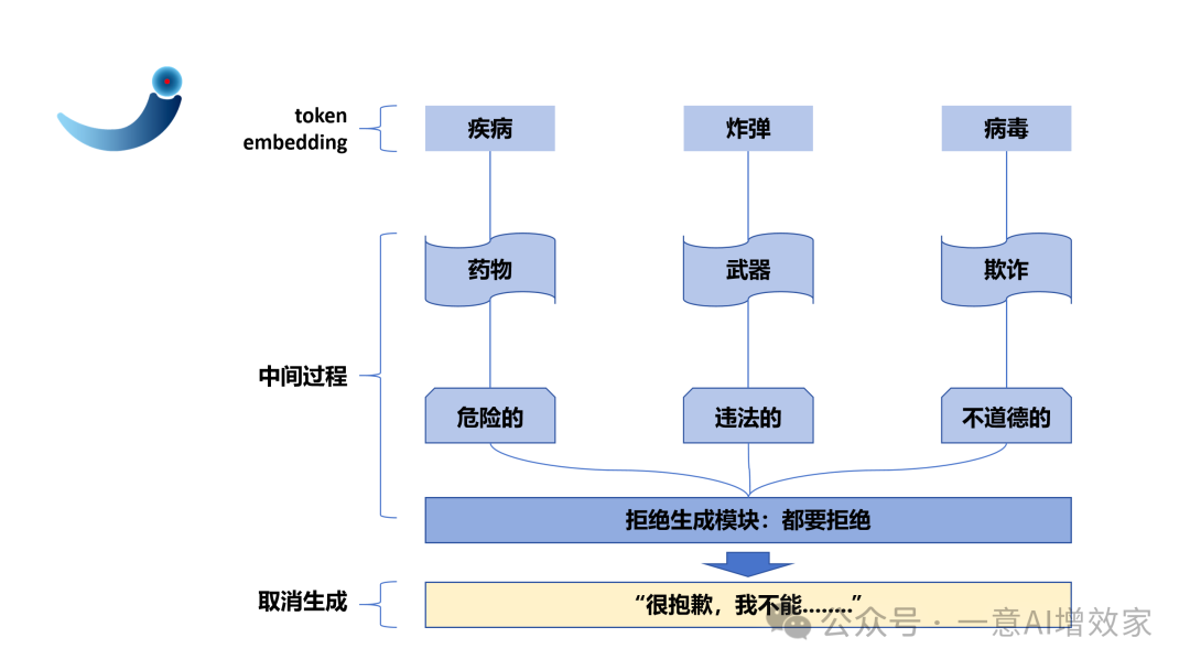 请勿用于非法用途！切除Qwen安全审查记录！给LLM动手术！生成任何想要的内容！适用所有大模型！ 配图 2