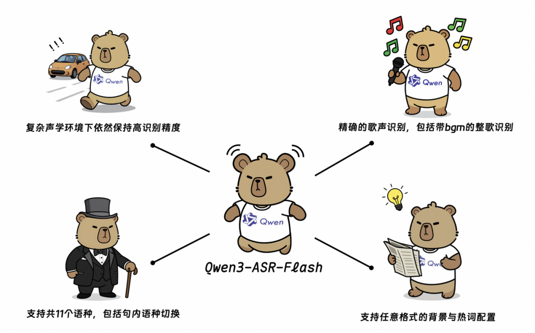 听得清，识得准，语音识别模型Qwen3-ASR-Flash来了！