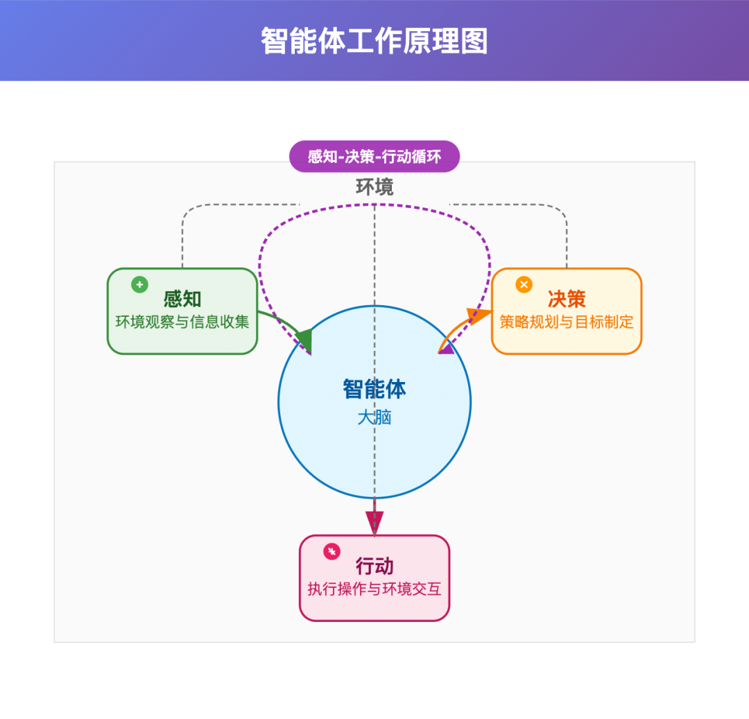 一文读懂：大模型、智能体、工作流、扣子的核心区别与应用场景 配图 4