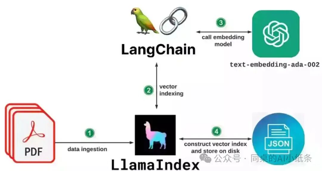 LangChain全新Agent可视化工作流！你不能错过的LangChain科普！与LlamaIndex差别在哪儿？咱都要学吗？ 配图 11