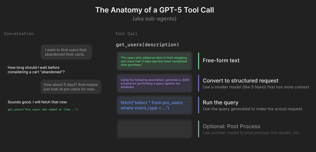GPT-5 不是技术新范式，是 OpenAI 加速产品化的战略拐点 配图 11