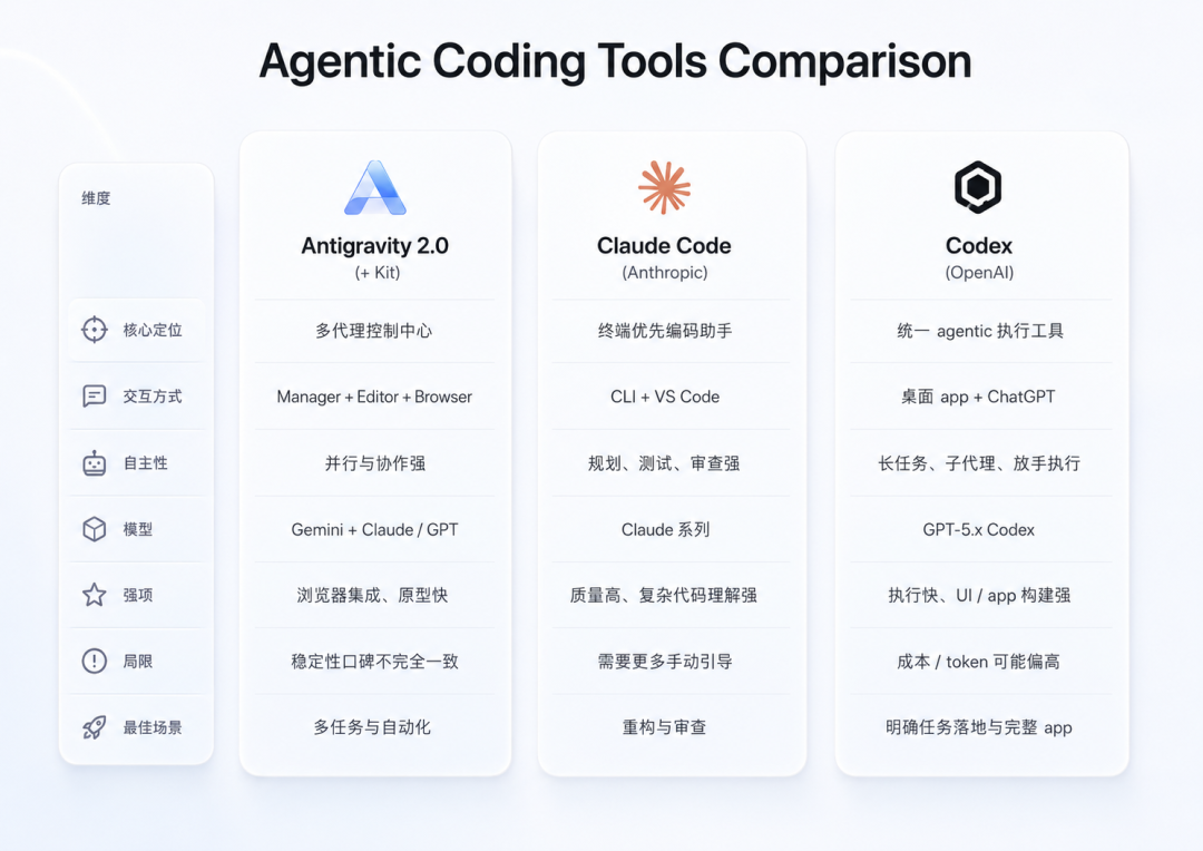 刚发布的Antigravity 2.0：从开发到管理的一跃 配图 2