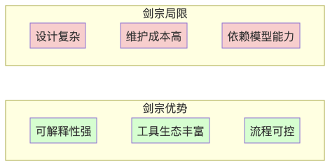 Auto Agent：气宗还是剑宗？——Workflow 还是强大模型？ 配图 3