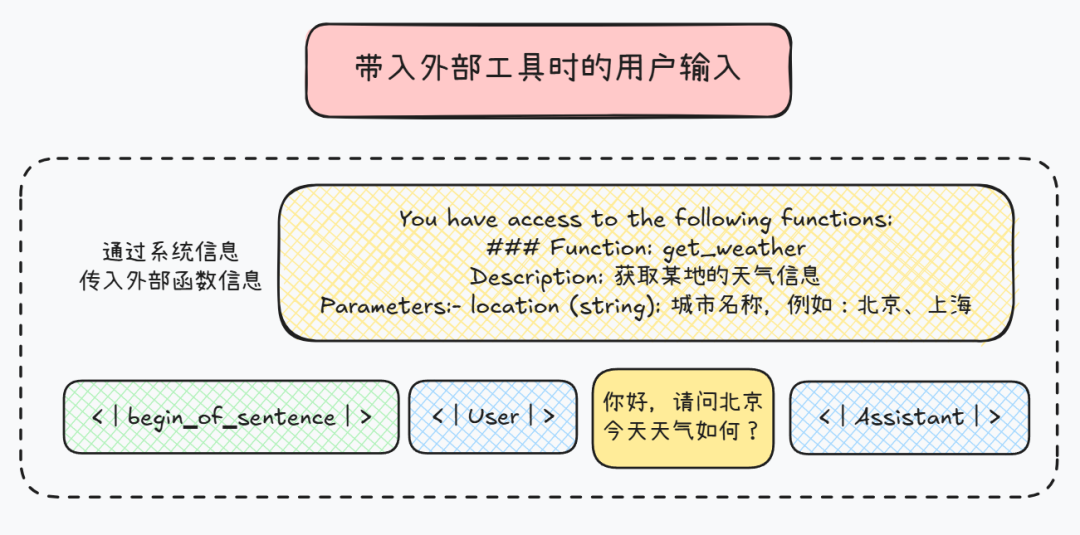 揭秘Function calling：详解大模型调用工具底层原理，四大优化方案提升Agent性能！ 配图 24