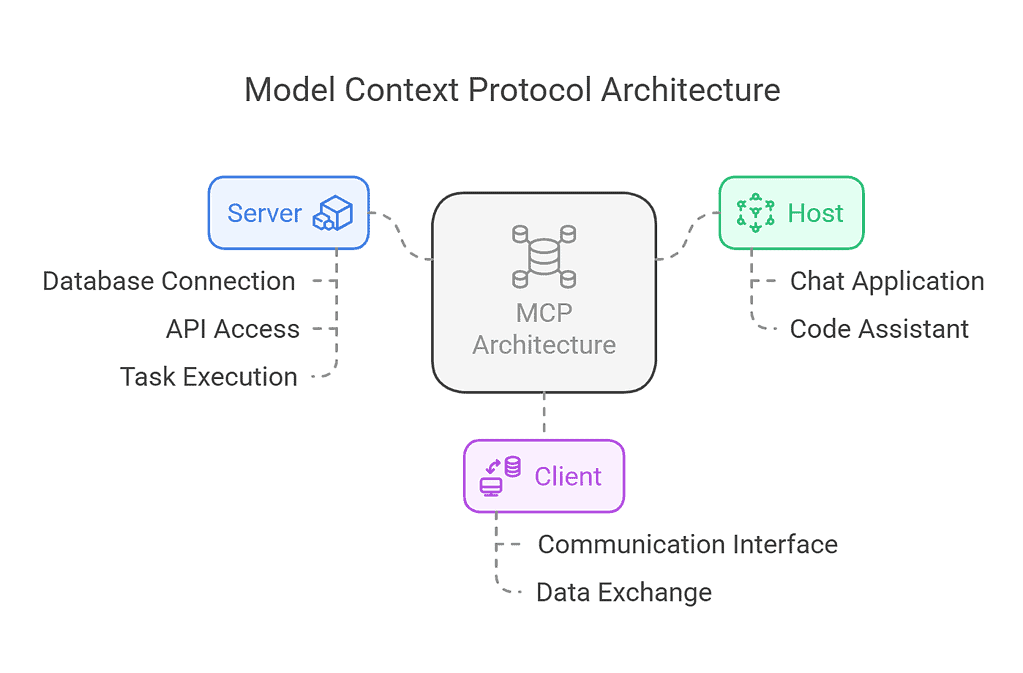 Agentic AI：解密MCP、A2A、ACP、ANP四大协议 配图 2