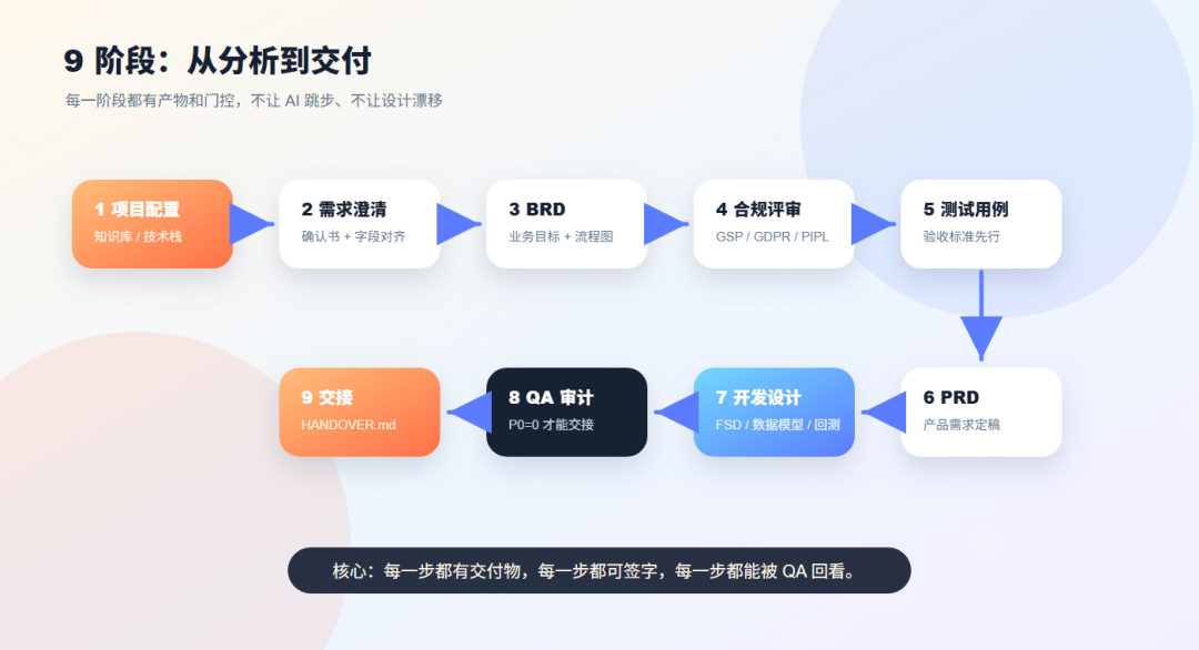 我把自己的需求到交付 Skills 开源了：Analysis to Delivery 配图 2