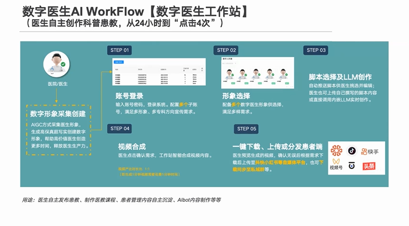 万木健康程锦：医疗行业AI落地实践——利用 AIGC技术提升基层医患服务水平 | 嘉程创业流水席216席精彩回顾 配图 10