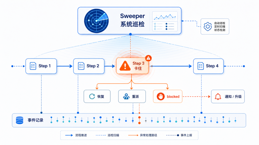 【揭秘】如何打造一支凌晨3点还在交付的AI军团 配图 13