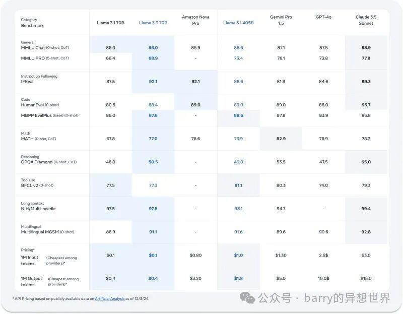Meta Llama3.3：70B 型号，Llama3.1 的备用型号 405B 配图 2
