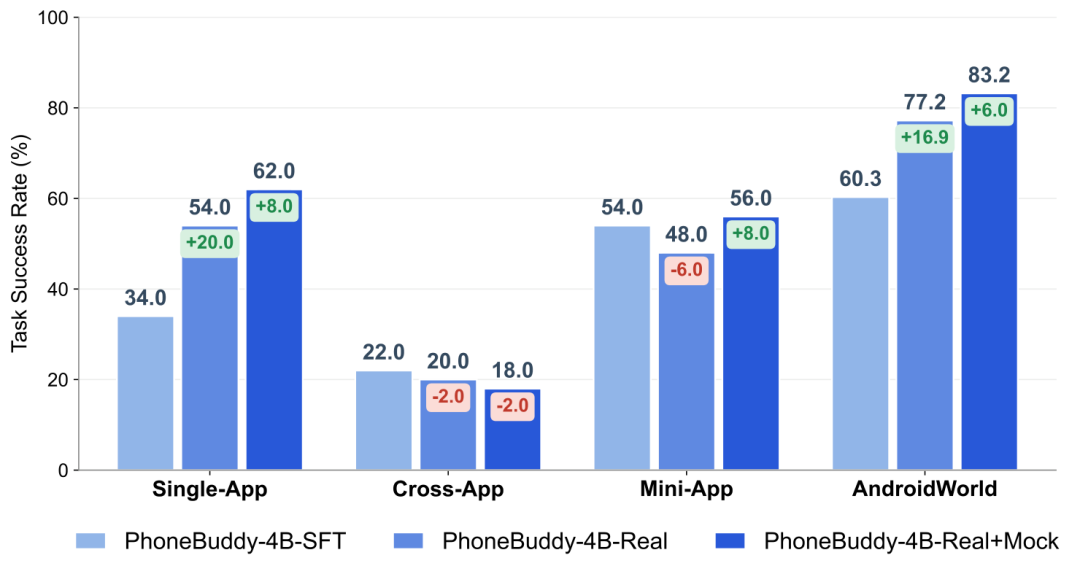 腾讯混元发布 PhoneBuddy：4B 开源手机 Agent，在 AndroidWorld 上超越 Gemini3.1 Pro 配图 5