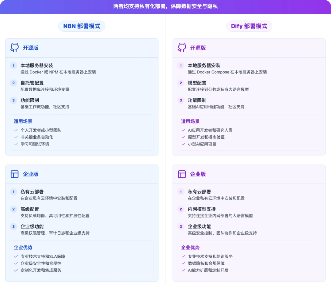 N8N 与 Dify 的核心区别与应用场景对比 配图 4