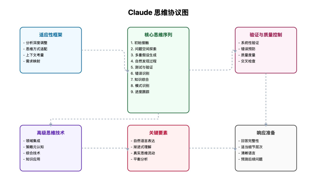 原理解析：17岁高中生「神级 Prompt，把 Claude 强化成满血 o1」