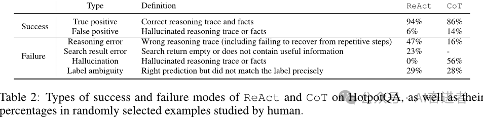 ReAct: Reasoning and Acting in LLM 论文解析 配图 3