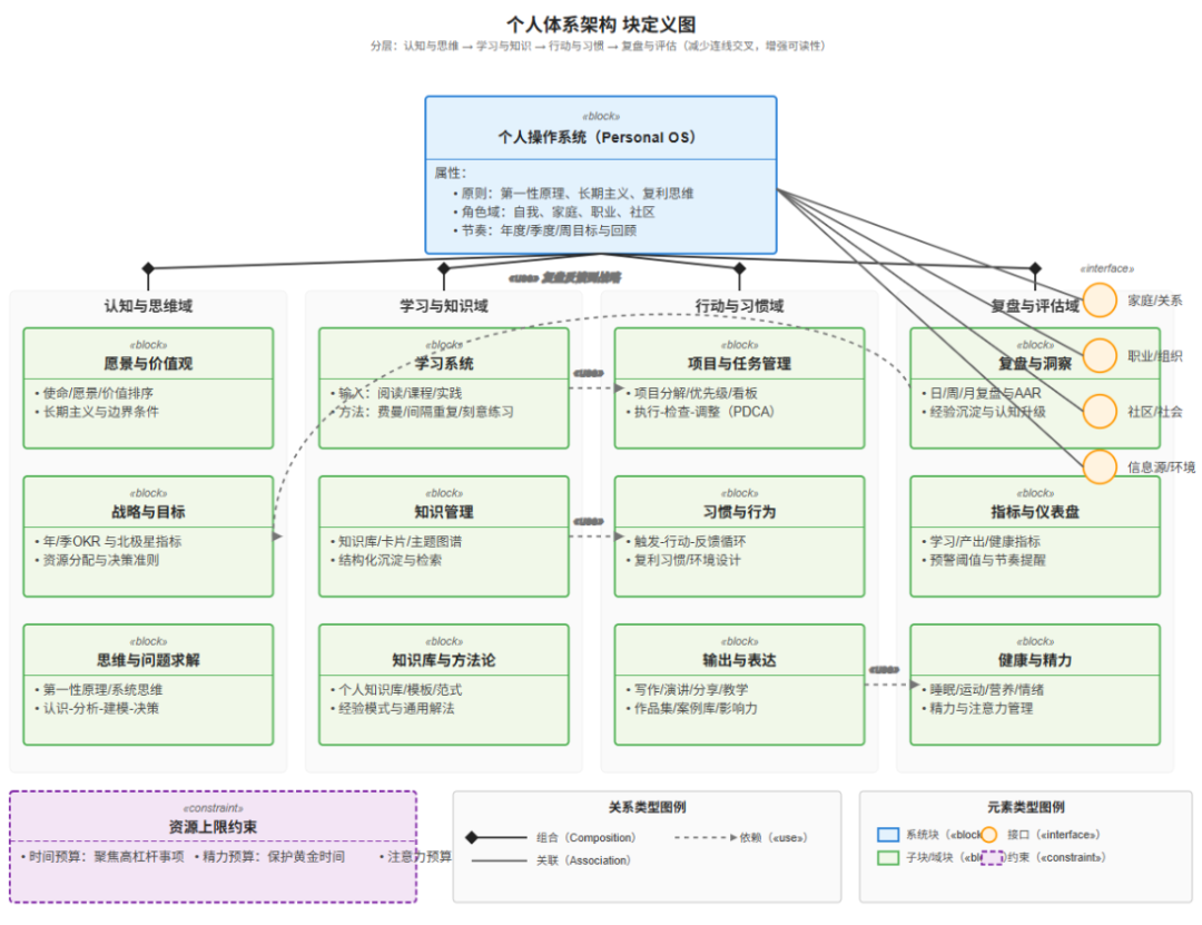 个人知识体系可视化-基于MBSE模型驱动系统工程进行建模 配图 12