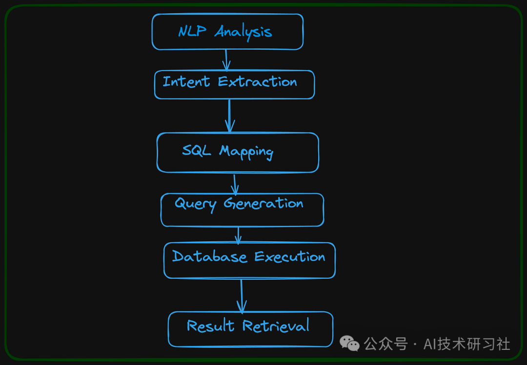 LLMs+SQL：用自然语言轻松搞定数据查询，彻底解锁数据库潜能！ 配图 3