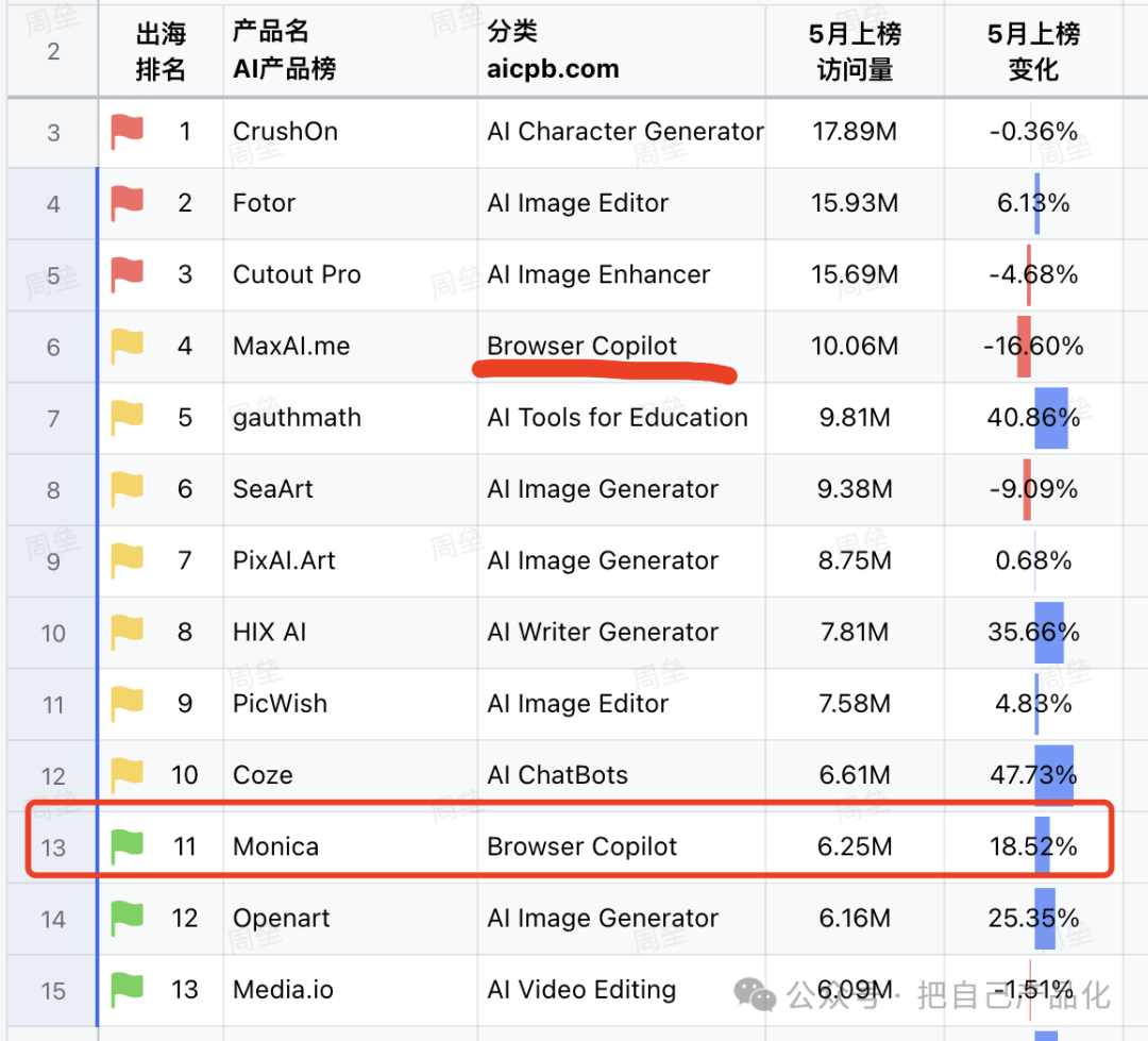 AI 产品沉思录：以monica为例说说AI 应用的打法 配图 2