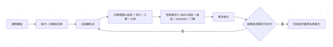 让AI变成Super员工的秘密：高效训练Skills