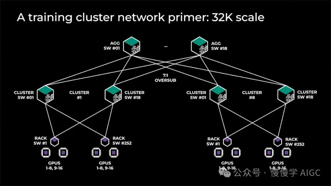 构建 10 万卡 GPU 集群的技术挑战 配图 9