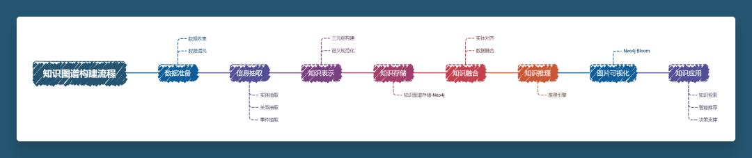 浅谈大模型知识图谱的构建过程 配图 2