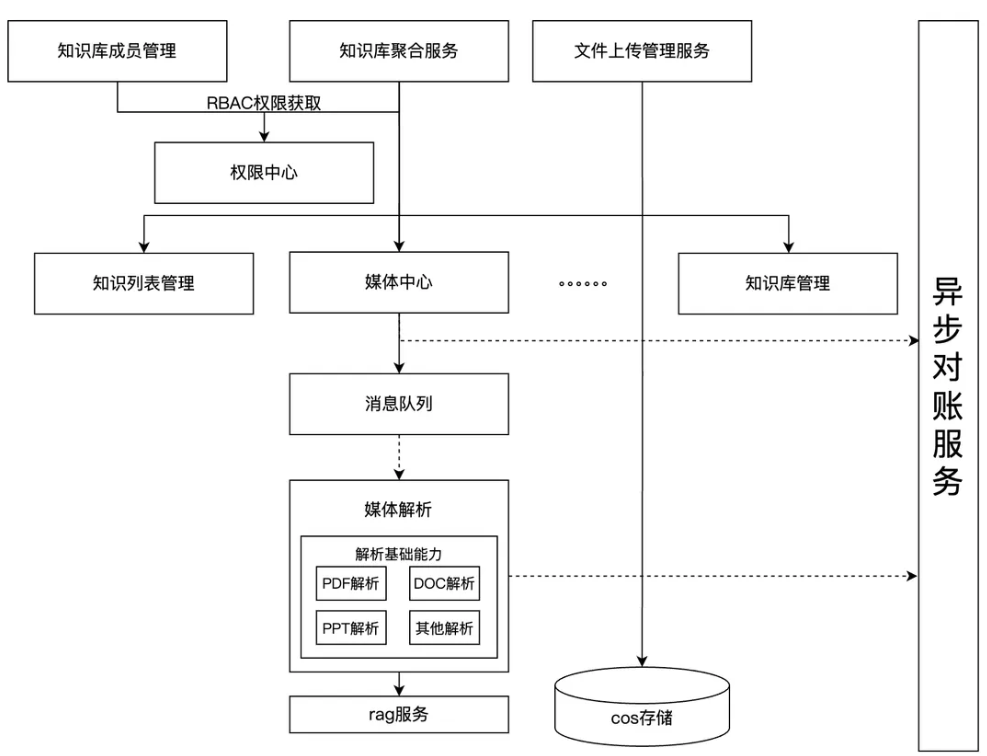 IMA知识库：从0到1的架构设计与实践 配图 19
