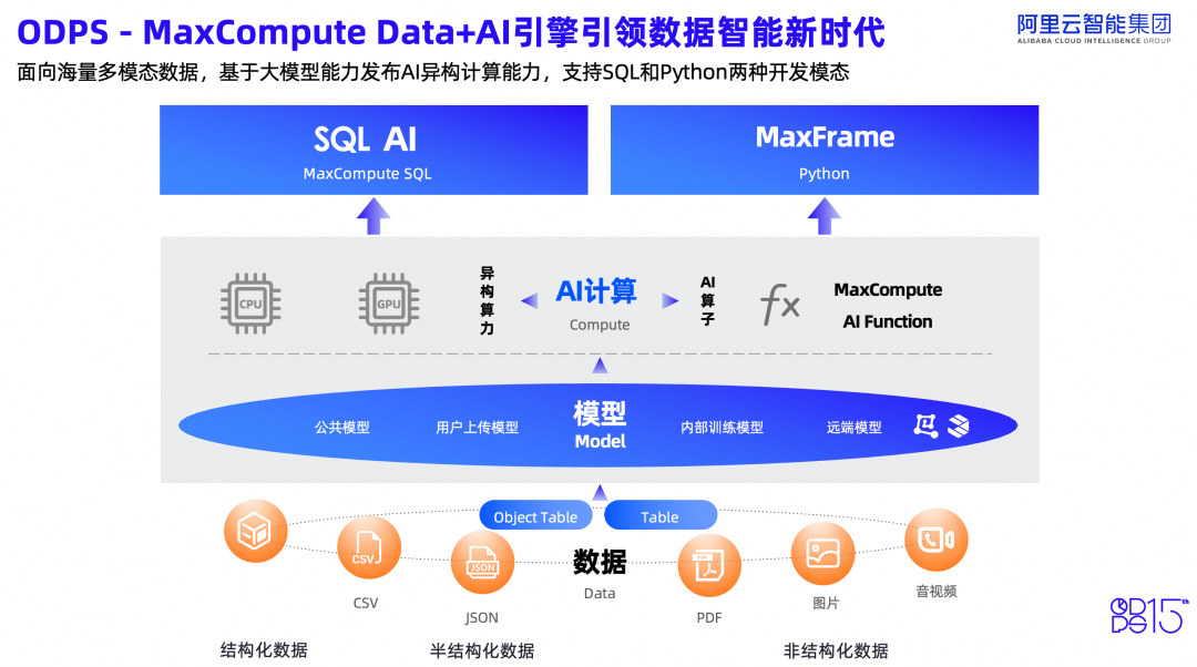 ODPS重磅升级！全面支撑AI应用爆发 配图 3