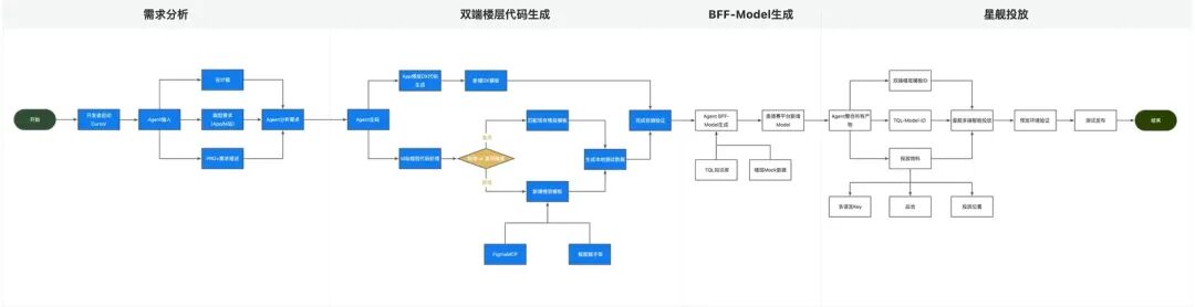 AI+Code驱动的M站首页重构实践：从技术债务到智能化开发 配图 5