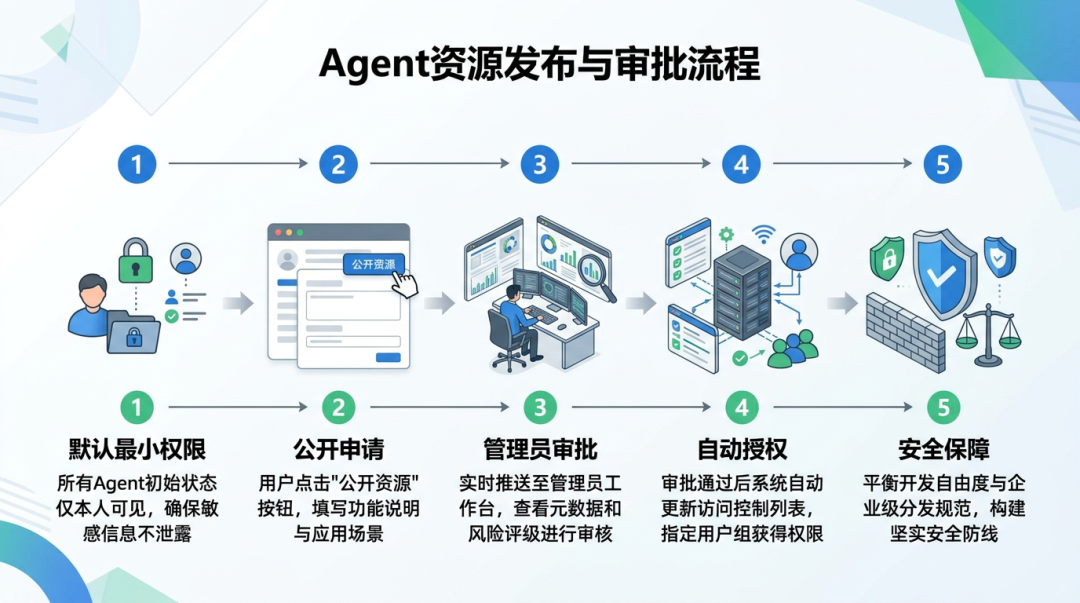 Agent 从“能用”到“管好”,中间差了什么? 配图 14