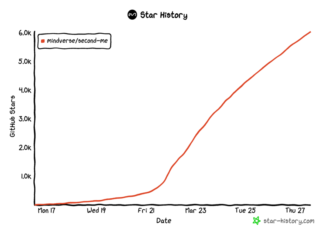 发布一周6K star！Second Me 重磅升级：全平台Docker支持 配图 3