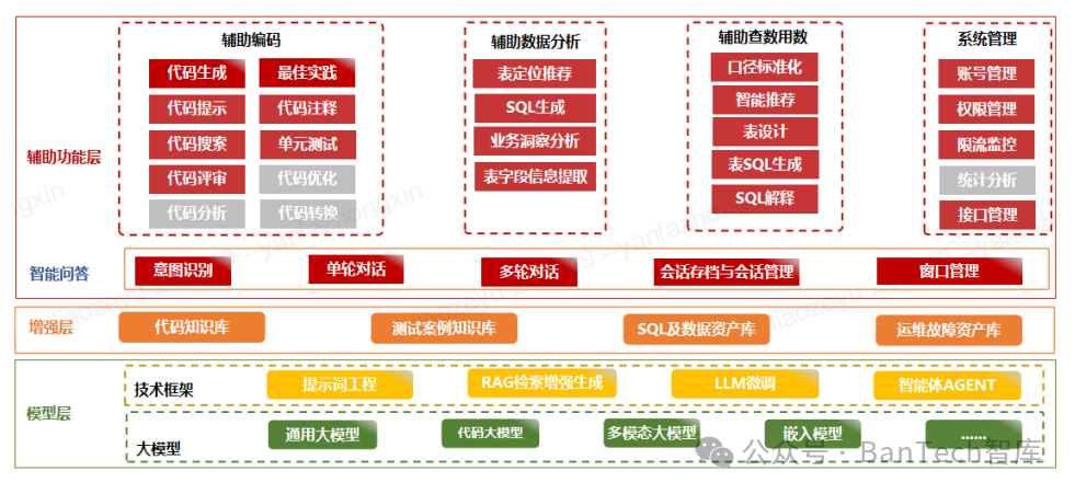 商业银行基于大模型的研发辅助应用研究 配图 2