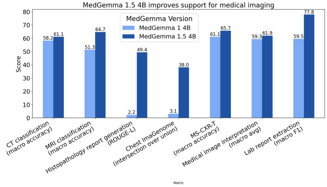 利用 MedGemma 1.5 与 MedASR 构建下一代医疗应用 配图 4