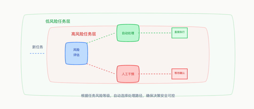 Ambient Agent: 让 AI 主动工作的新范式 配图 6