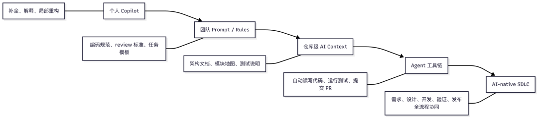 为什么我在团队大力推进 Harness Engineering 的同时,却不认为它就是未来 配图 3