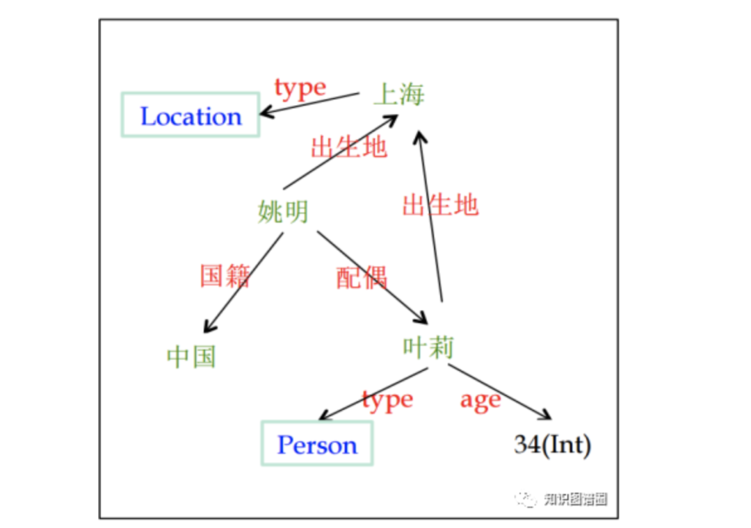 一文读懂知识图谱：AI 背后的“超级大脑” 配图 3