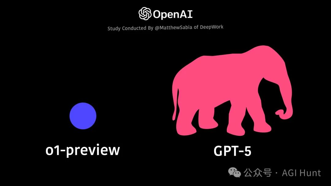 OpenAI爆料！GPT-5参数将达17万亿，GPT-6规模增加百倍