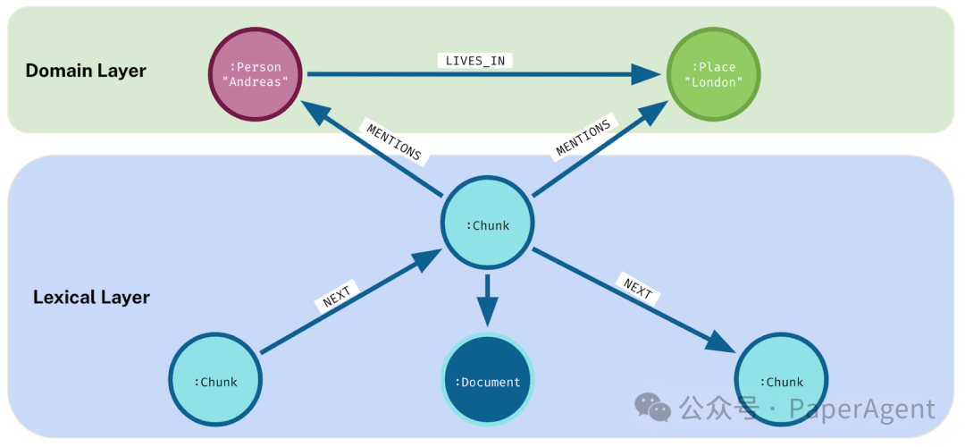 Neo4j CTO：RAG的下半场GraphRAG！ 配图 20