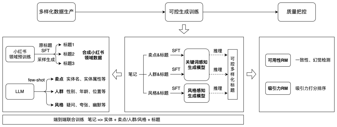 AIGC 赋能展示广告：大模型在小红书标题生成中的深度实践 配图 17