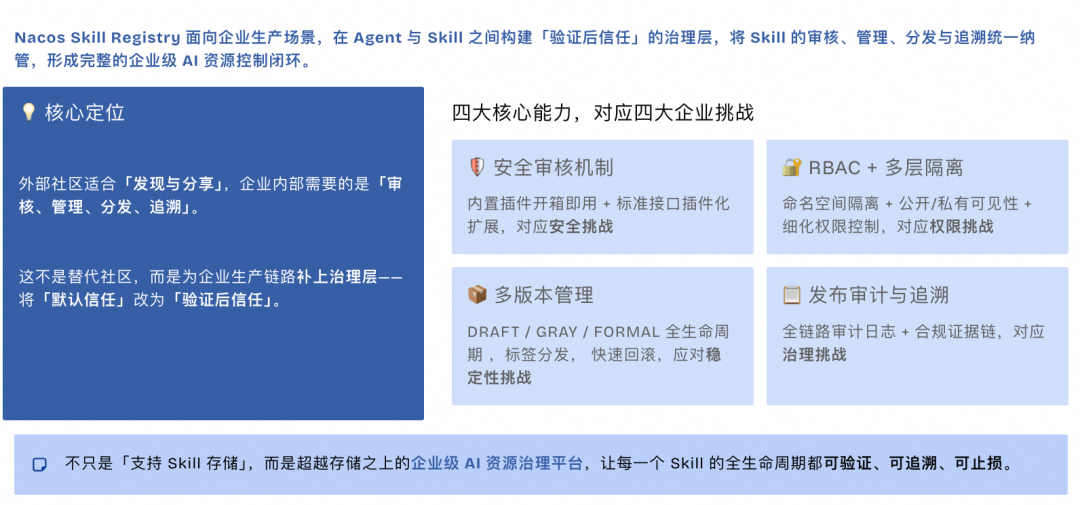 Nacos 3.2 Skill Registry 正式版发布，让 AI 能力在企业更安全、可控落地 配图 2