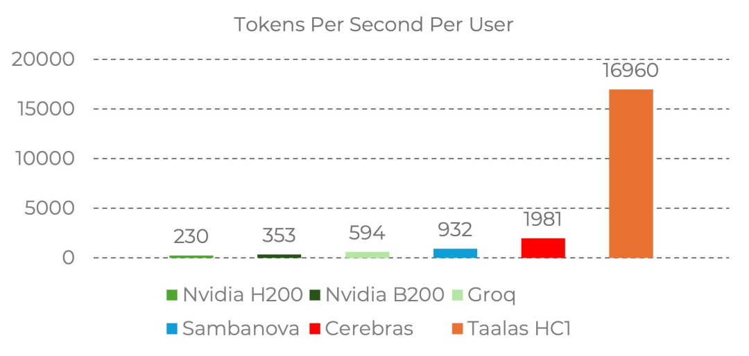 GPU要凉？前英伟达AMD大神将AI刻在芯片上！17000 tokens/秒屠榜 配图 2