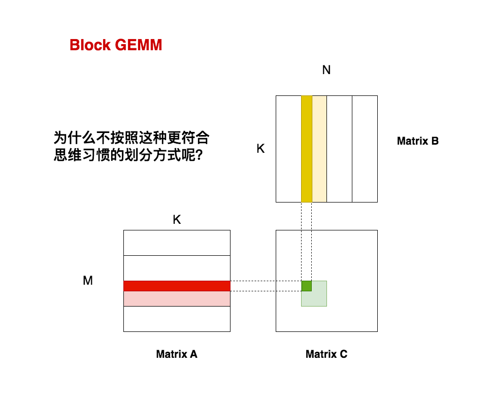 从啥也不会到Cuda GEMM优化 配图 7