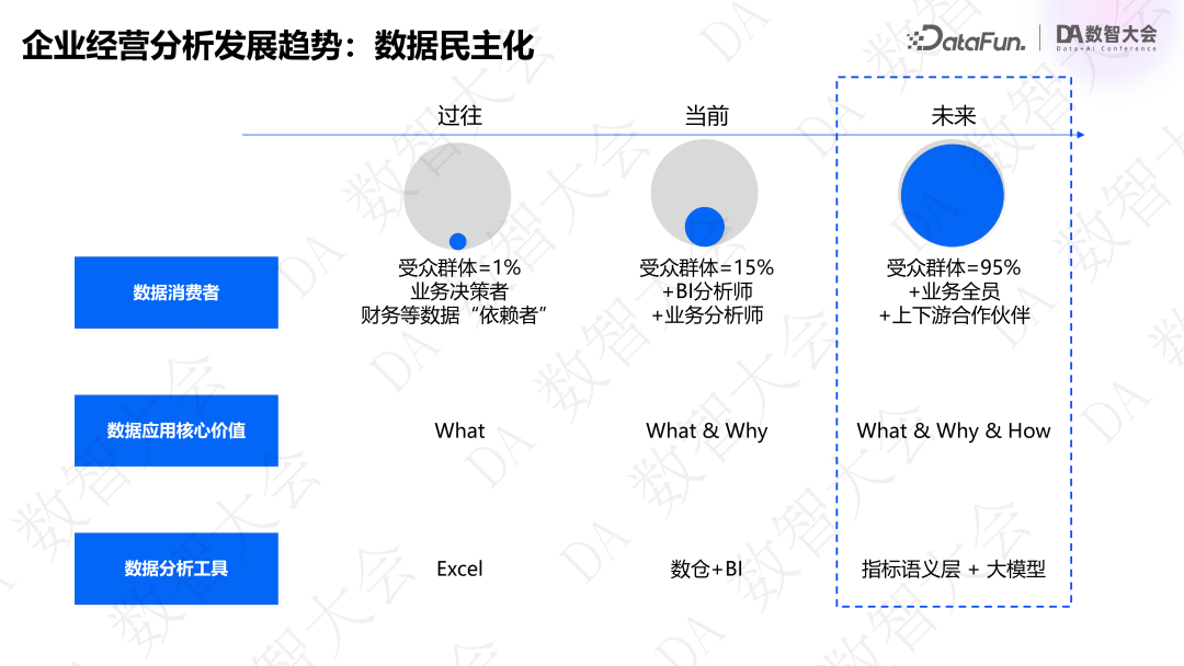 基于指标+标签的经营分析 Agent 创新实践 配图 2